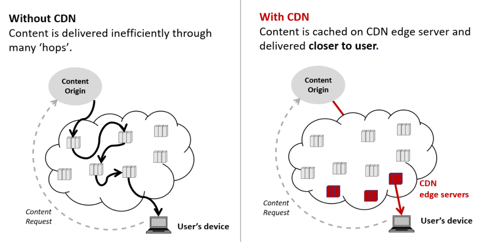 diagram illustrating CDN edge servers serve content faster