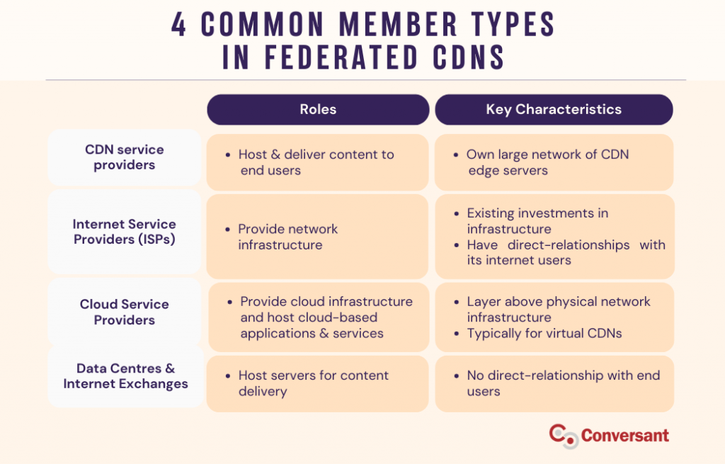 Table illustrating the 4 common member types in federated CDN