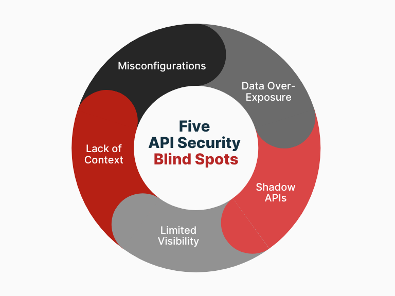 Circular infographic showing the five major API security blind spots — Misconfigurations, Data Over-Exposure, Shadow APIs, Limited Visibility, and Lack of Context — highlighting key risk areas for businesses.